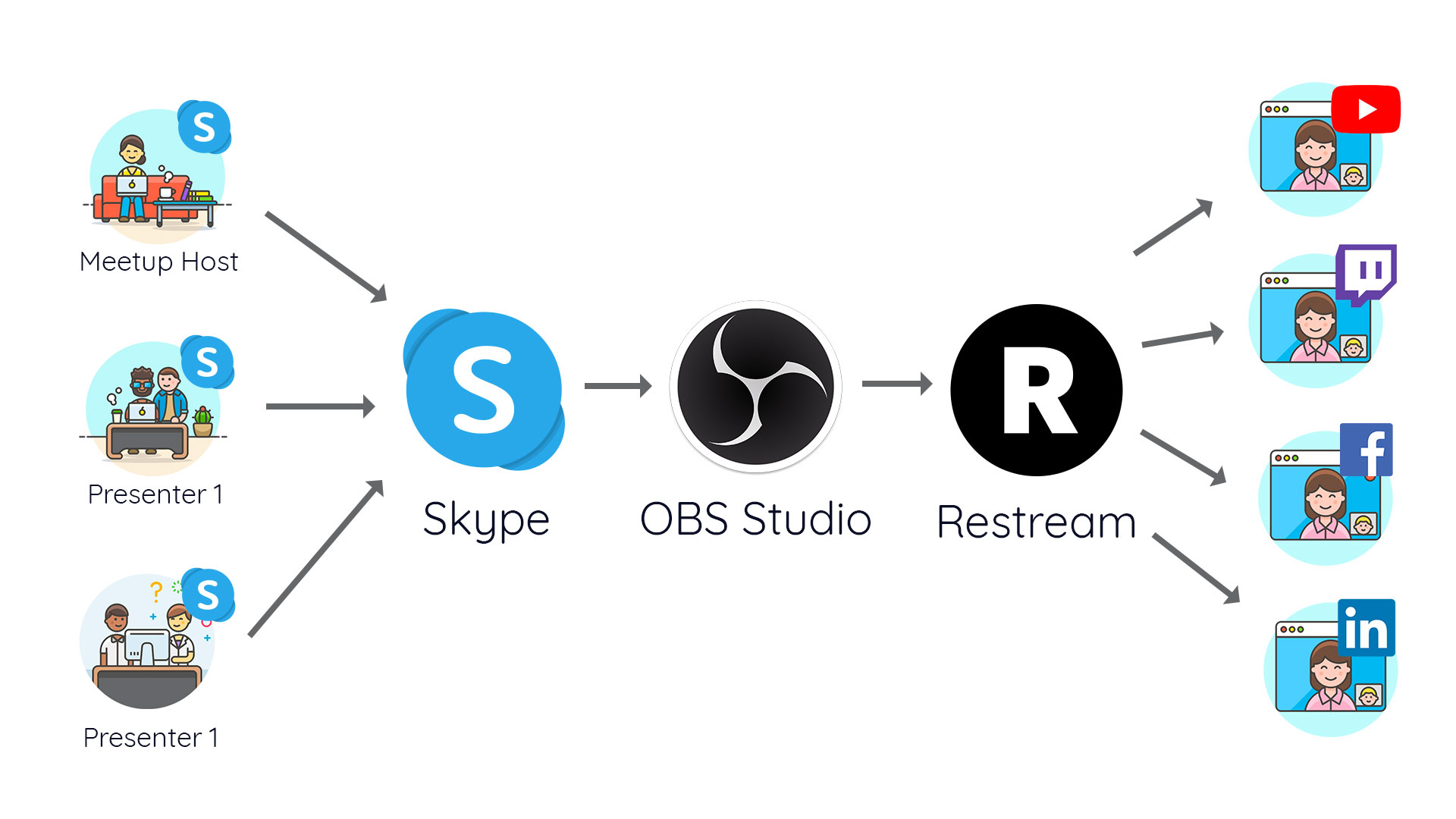 Online Meetups With Obs And Skype