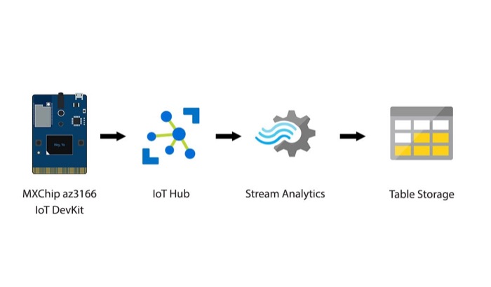 Getting your sensor data from a IoT DevKit into Table Storage