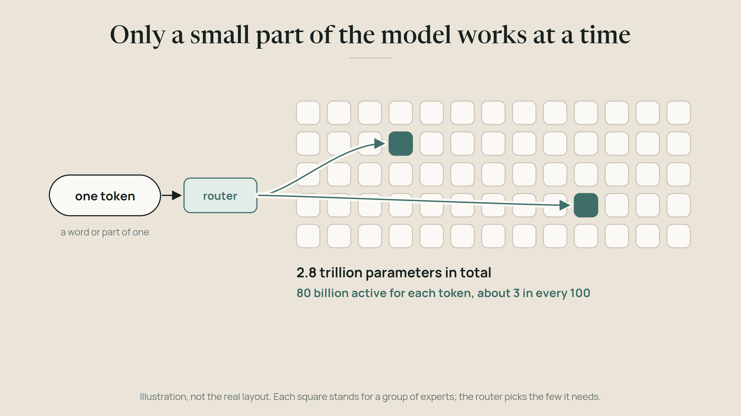 A router sends each token to a few experts. MAI-Base-2 has 2.8 trillion parameters, of which 80 billion are active per token.