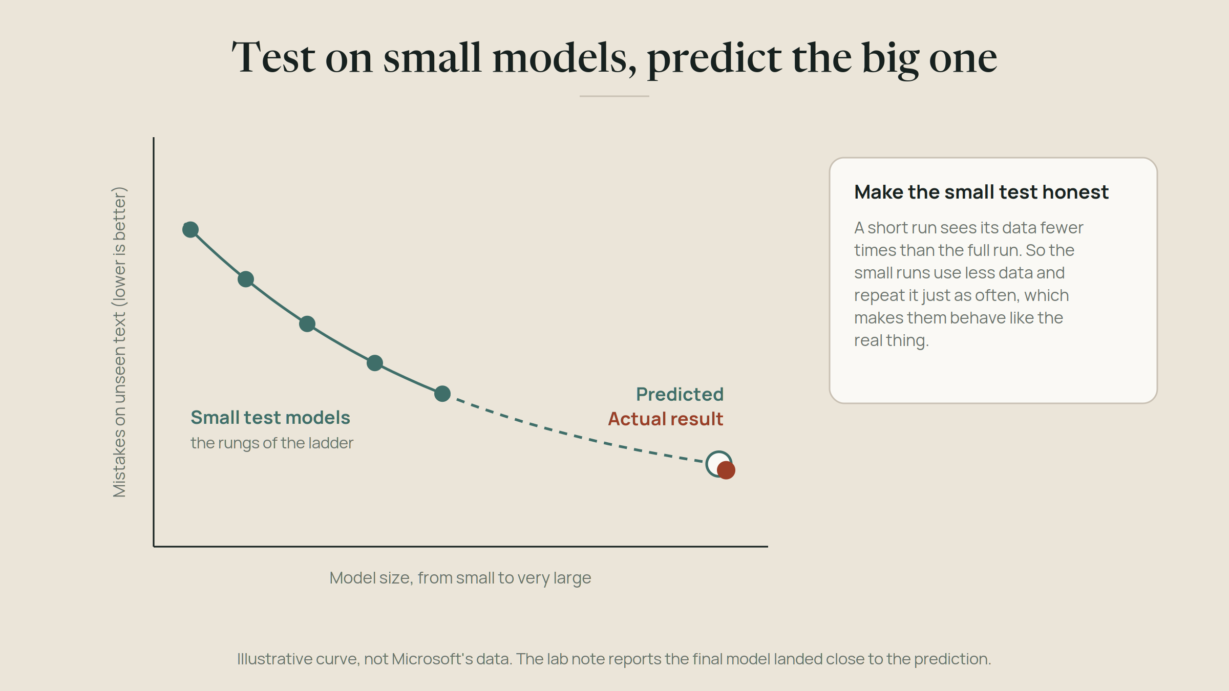 Small test models form a curve that predicts the result of the large model, which lands close to the prediction.